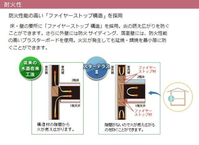 ＦＵＤＥＮ105号室 耐火性（イメージ）